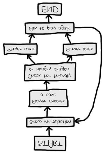 Figure 6-2: Flow chart for the Dragon Realm game. To see what happens in the game, put your finger on the "Start" box and follow one arrow from the box to another box.