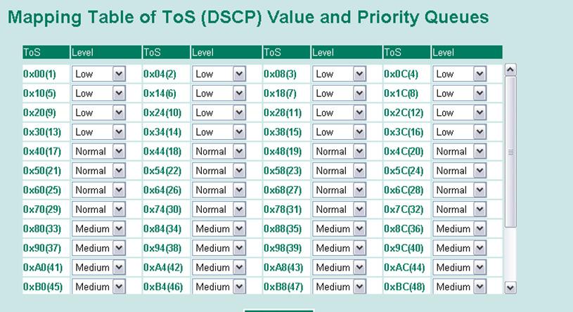 TOS/DiffServ Mapping Low/Normal/ Medium/High Using Virtual LAN Set the mapping table of different TOS values to 4 different egress queues.