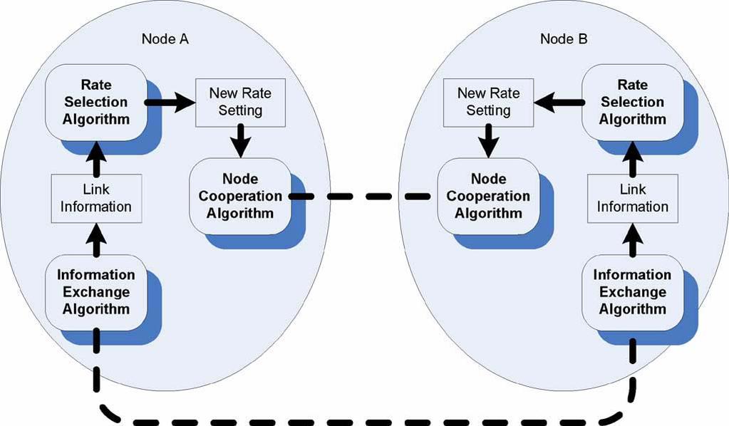 Distributed CRA Nodes cooperate in rate adaption for high overall energy efficiency.