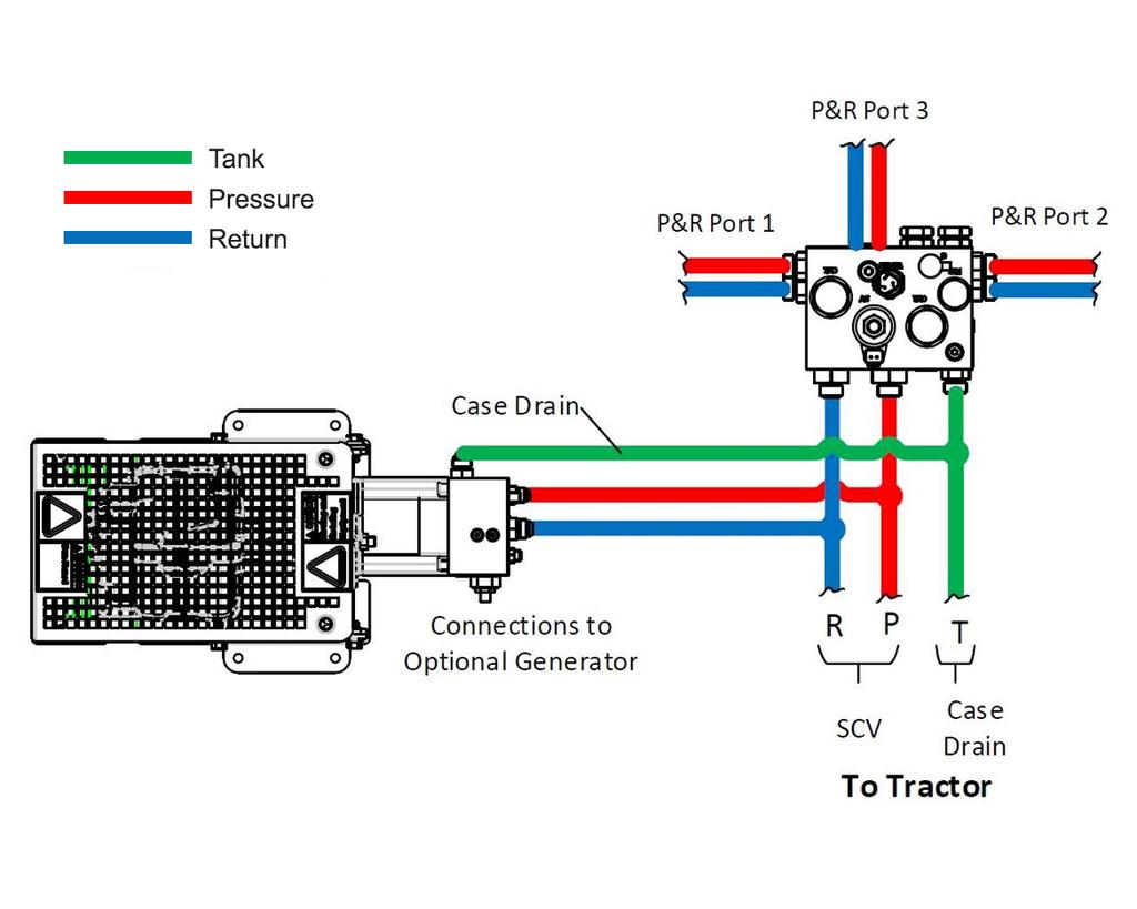 9. Connect pressure and return hoses to main valve block (Refer to drawing). a. For best performance, a dedicated SCV is recommended for the SureForce TM system. b. If a generator will be installed for powering SureDrive gear motors, the generator and SureForce TM system may share an SCV if necessary.