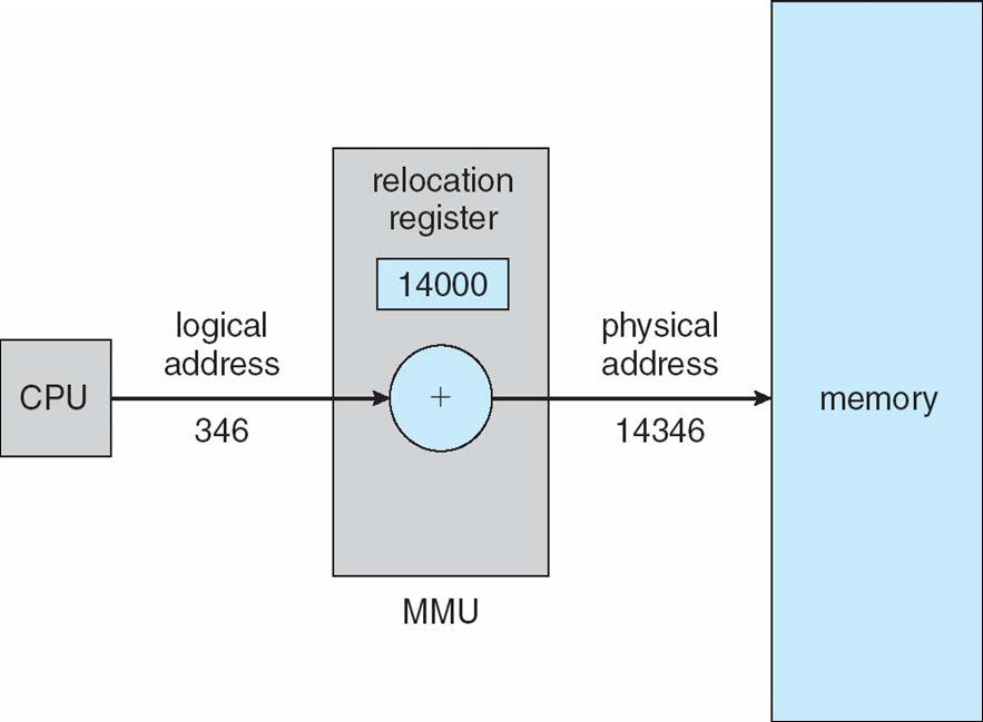 Background: Dynamic relocation using a relocation register Routine is not loaded until it is called Better memory-space utilization; unused routine is