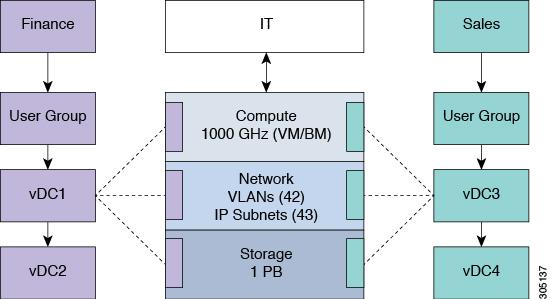 with Resource Groups As you can see from the following illustration, the combination of user groups, vdcs, policies, and resource limits determine the boundaries of the compute, network, and storage