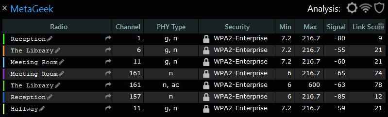 The Logical Group Table displays: Radio Either the MAC address, AP name (Cisco and Aruba only), or custom AP Alias. Click the Pencil icon to set your custom AP Alias.