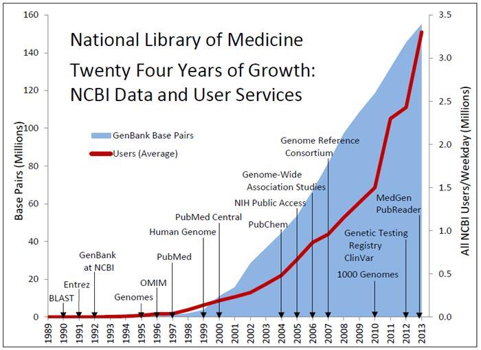 Biomedical data explosion Exponentially growing data generation Increased complexity of