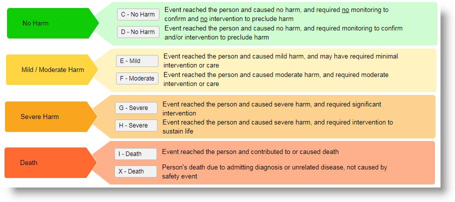 Capturing the Severity of the Event Event severity levels help to assess the impact of the event on the patient and organization.