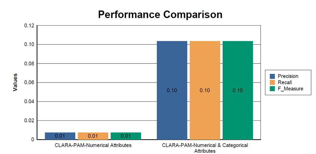 Table 1: Performance Values of the proposed model against Existing model Technique Precision Recall Fmeasure PAM +CLARA with Numerical and 0.1033 0.1034 0.