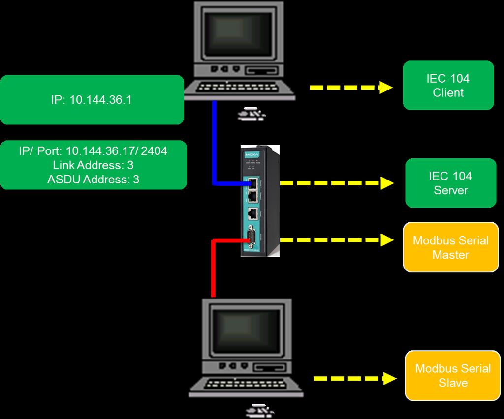 1 System Topology This technical note demonstrates how to use the MGate 5114 to communicate with IEC 60870-5-104 SCADA.