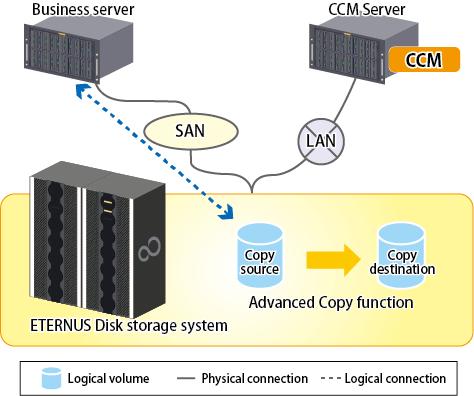 System Configuration Using Copy Command via LAN For Using Intra-box Copy (OPC,