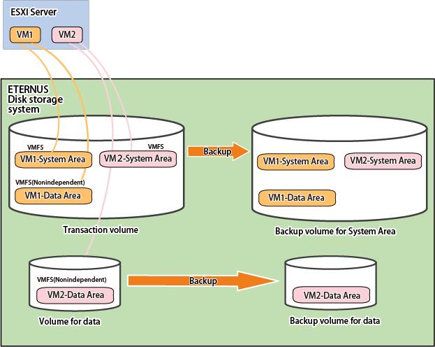 Figure E.8 Configuration Image of Volumes Backed Up / Restored Using These VMware Scripts (Configuration that Backs Up System Area and Data Area as Set) E.