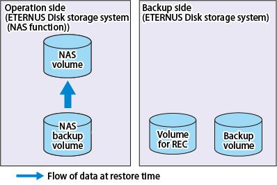 Backup NAS volume using the acnas backup command or Web Console in the operation side. 2. Using REC, copy the NAS backup volume in the operation side to the volume for REC in the stand-by/backup side.