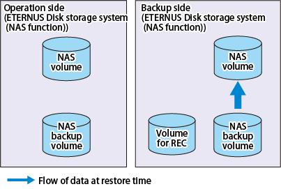 Figure F.5 Explanatory Drawing of Restore F.2 Operation of Inter-box Backup Inter-box backup supports the following two site configurations.
