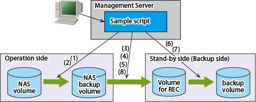 Figure F.8 Explanatory Drawing of Procedure for Automation of Backup Using Sample Script 1. Perfom backup of the NAS volume using the acnas backup command in the operation side. 2.