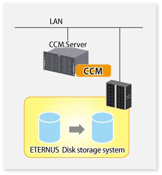 SAN/LAN Mixed Environment This mode connects the CCM Server and ETERNUS Disk storage system by SAN and LAN.