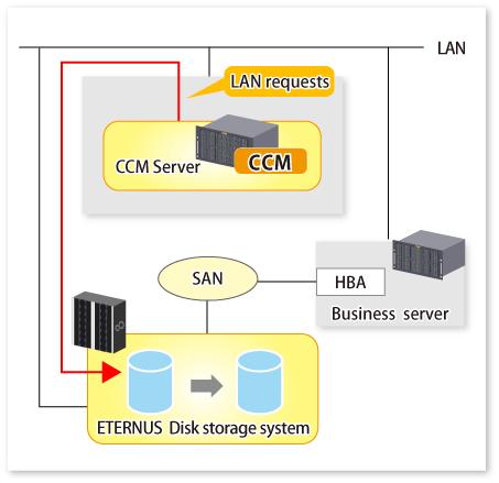 Figure 3.2 Copy Command via LAN 3.1.2 Notes about Number of Sessions with ETERNUS Disk Storage System The Copy command via LAN communicates with ETERNUS Disk storage system using SSH.