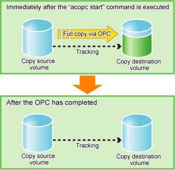 Figure 3.4 What Happens When Snapshot Processing Finishes Checking Tracking Status The tracking status can be checked by executing the acopc query command.