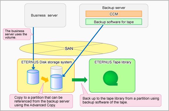 Figure 3.7 Overview of backup to tape library 3.4.