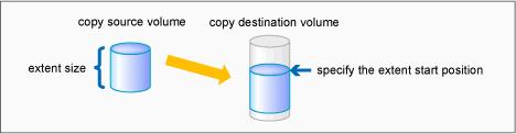 destination volume. AdvancedCopy Manager CCM can back up the contents of a volume to a partition by using these specifications.