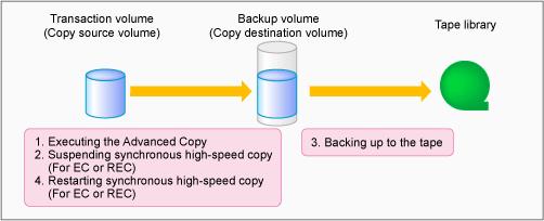 3.4.2.2 Backup Procedure The flow to back up the transaction volume is shown below. Figure 3.13 Backup to Tape Follow the procedure below to back up transaction volume data to tape. 1.