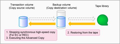Figure 3.14 Restoring from Tape (Restore Using Backup Volume) For SnapOPC+, follow the procedure below to restore transaction volume data from tape.