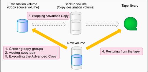 4.3.2 Restoring Using New Volume" for details. Figure 3.15 Restoring from Tape (Restore Using New Volume) 3.4.3.1 Restoring Using Backup Volume Follow the procedure below to restore using a backup volume.