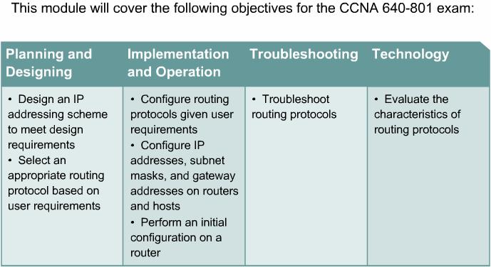 CCNA 640-801 Certification Exam Mapping