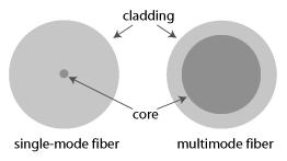 Types of optical fibers Single mode only one signal can be transmitted use of single frequency Multi mode Several signals