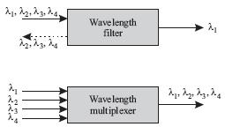 A simple filter is a two-port device that selects one wavelength and rejects all others.