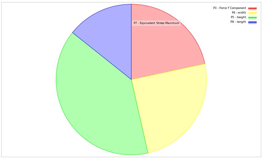 the change of each input independently Local Sensitivity Pie chart The