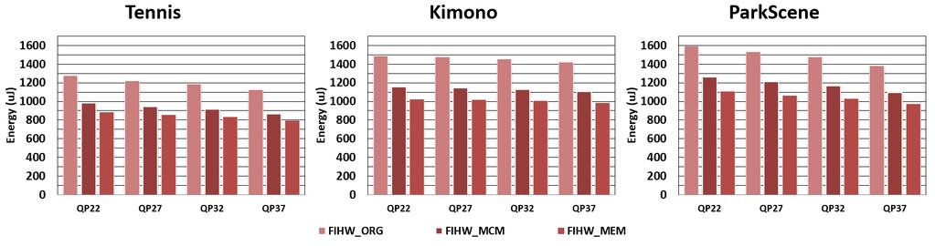 Fig. 6. Energy consumptions of FIHW_ORG, FIHW_MCM and FIHW_MEM TABLE III.