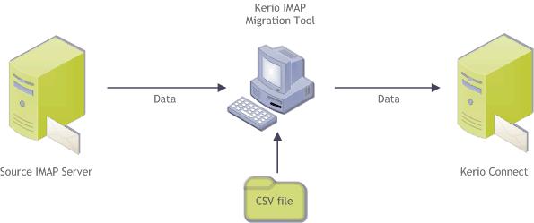 Kerio IMAP Migration Tool Kerio Technologies s.r.o. All rights reserved. Version: 7.