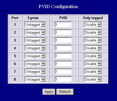 PVID When the VLAN-enabled switch receives a tagged packet, the packet will be sent to the port s default VLAN according to the PVID (port VLAN ID) of the receiving port.