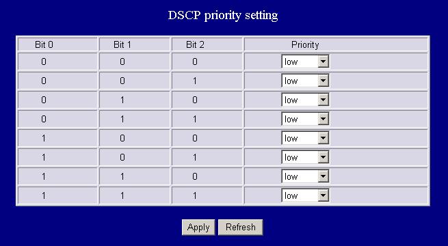 DSCP mode QoS: The DSCP mode QoS gives packet priority by the precedent types attaching on the incoming packets.