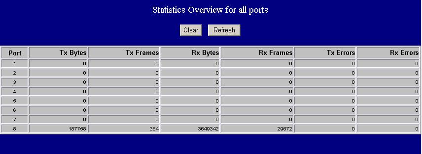 Statistics Overview The Statistics Overview is provided for users to see the general transmitting and receiving status of each port.