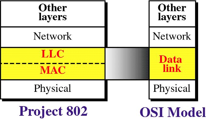 0 1-10 Medium ccess Control Medium ccess Control Logical Link Control (LLC) provides single data link control protocol for all IEEE LNs while Media ccess Control