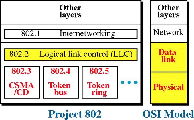 IEEE divides this layer into separated sub-layers : MC (Medium ccess Control) and LLC (Logical Link Layer) The MC sublayer control the access of medium using