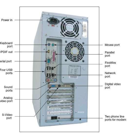 Figure 1-4 Input/output devices connect to the computer case by ports usually