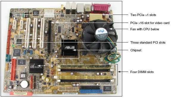 Figure 1-9 All hardware components are either located on the motherboard or directly or indirectly