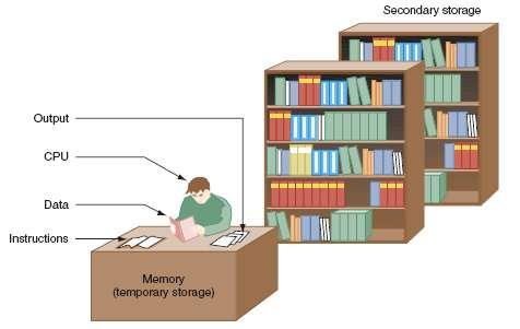 Figure 1-12 Memory is a temporary place to hold instructions and data