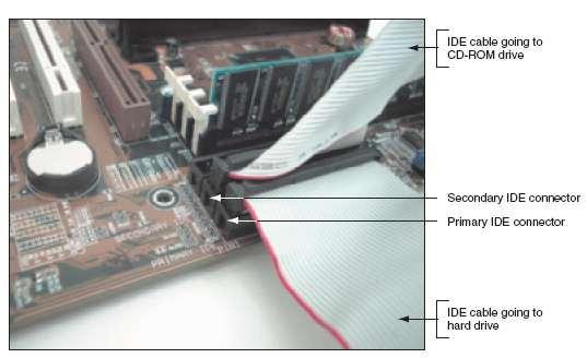 Figure 1-18 Using a parallel ATA interface, a motherboard has two IDE connectors, each of which can accommodate two devices; a
