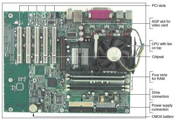 Figure 1-31 The one AGP slot used for a video card is set farther from the edge
