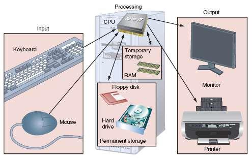 Figure 1-1 Computer activity consists of input, processing,
