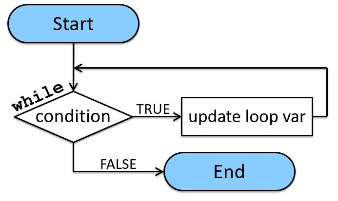 while <condition>: <statement(s)> Figure1. A while loop in Python Each time Python finishes executing the "<statement(s)>" inside the while loop, it returns to and reevaluates the "<condition>".