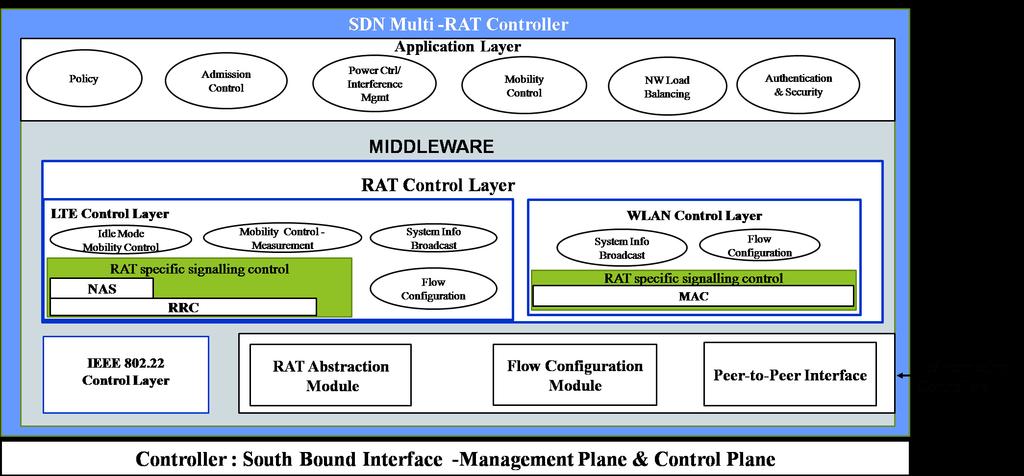 Proposed Multi RAT Controller
