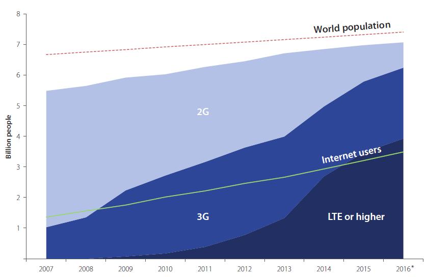 Broadband Penetration Status: Worldwide Around half of the global population is unconnected Source: International