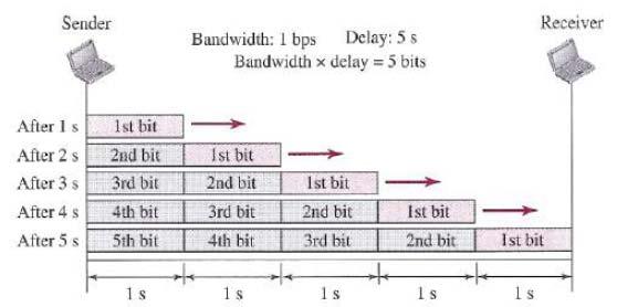 Bandwidth Delay Product The bandwidth delay