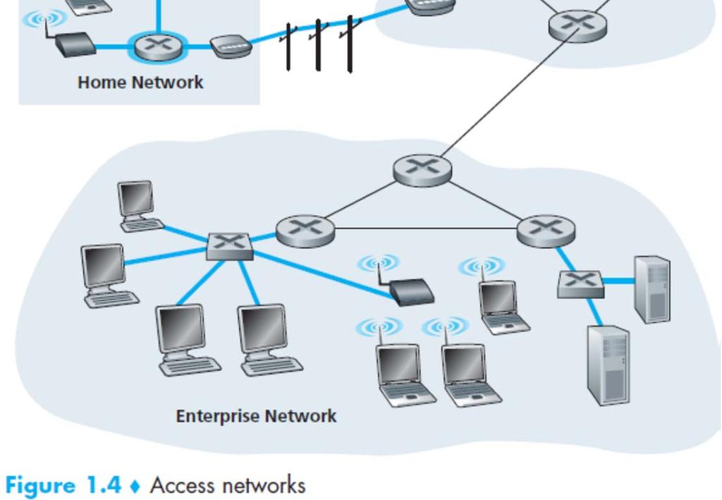 at the edge of the network Types residential access nets DSL, Cable, FTTH, Dial Up,