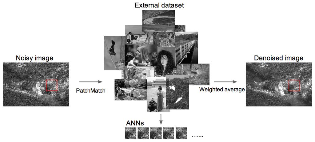 Figure 1: Overview of our denoising method. For each patch in the noisy image (eg.