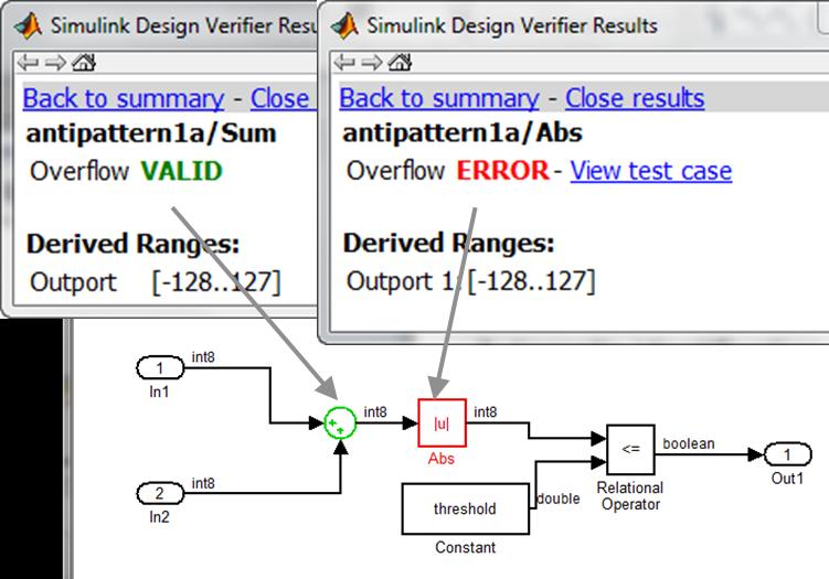 Detect Design Errors with Formal Methods Find run-time design errors: Integer overflow Dead Logic Division by zero Array out-of-bounds Range violations Generate counter example to