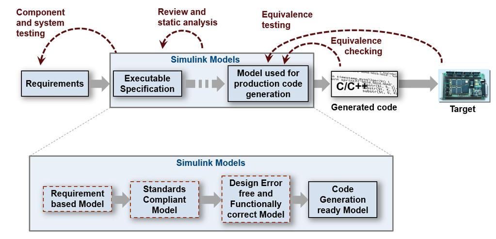 Summary 1. Author and manage requirements within Simulink 2. Find defects earlier 3.