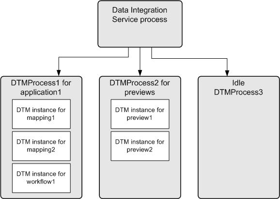 The following figure shows an example DTM process pool: The preceding figure contains the following DTM processes in the pool: DTMProcess1 is a running process reserved for jobs from deployed